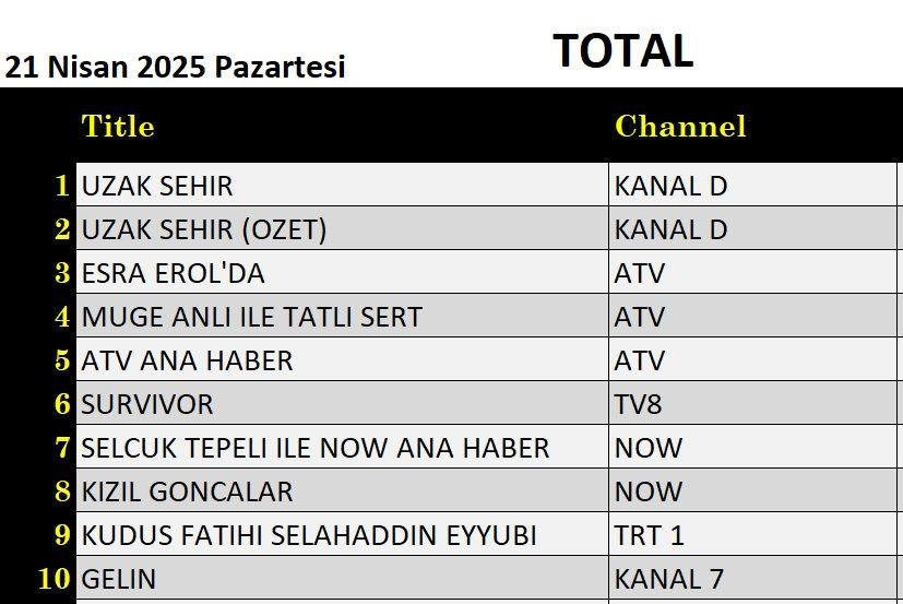 21 Nisan 2025 reyting sonuçları: Uzak Şehir, Esra Erol, Müge Anlı, Kızıl Goncalar