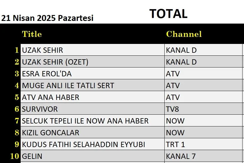 21 Nisan 2025 reyting sonuçları: Uzak Şehir, Esra Erol, Müge Anlı, Kızıl Goncalar