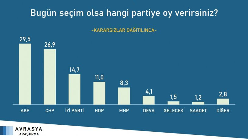 Anket: Erdoğan 4 Muhtemel Rakibine de Kaybediyor
