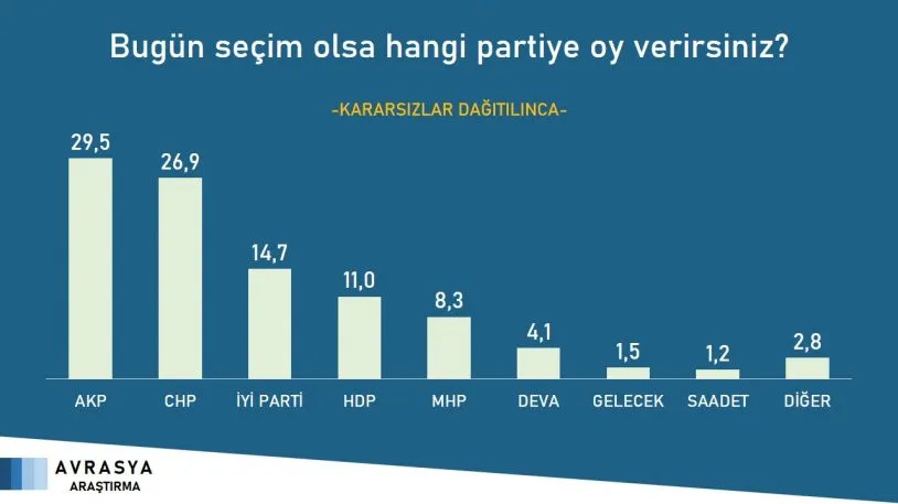 Anket: Erdoğan 4 Muhtemel Rakibine de Kaybediyor