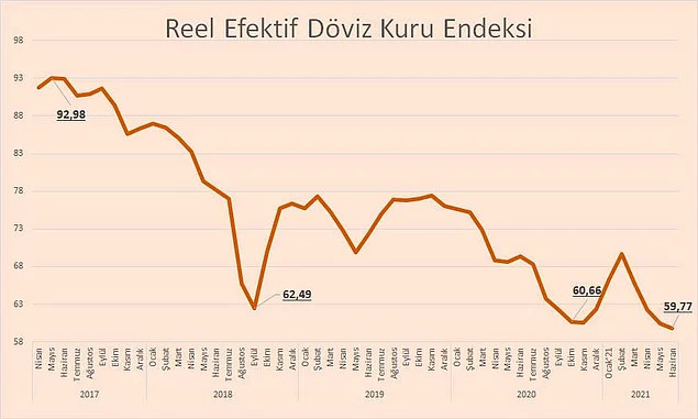 TL'nin Reel Değeri Tüm Zamanların En Düşük Seviyesinde