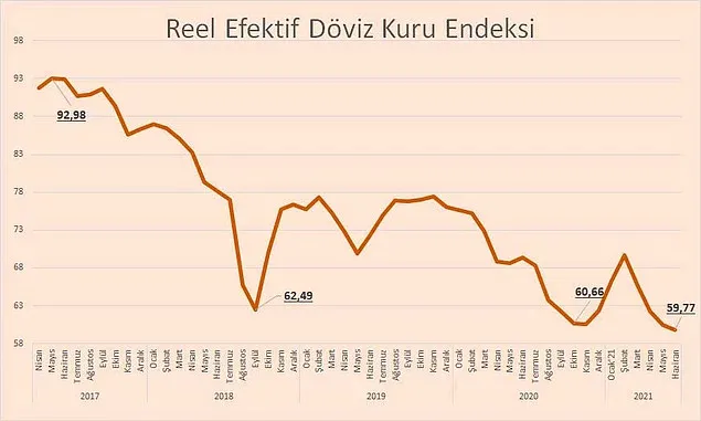 TL'nin Reel Değeri Tüm Zamanların En Düşük Seviyesinde