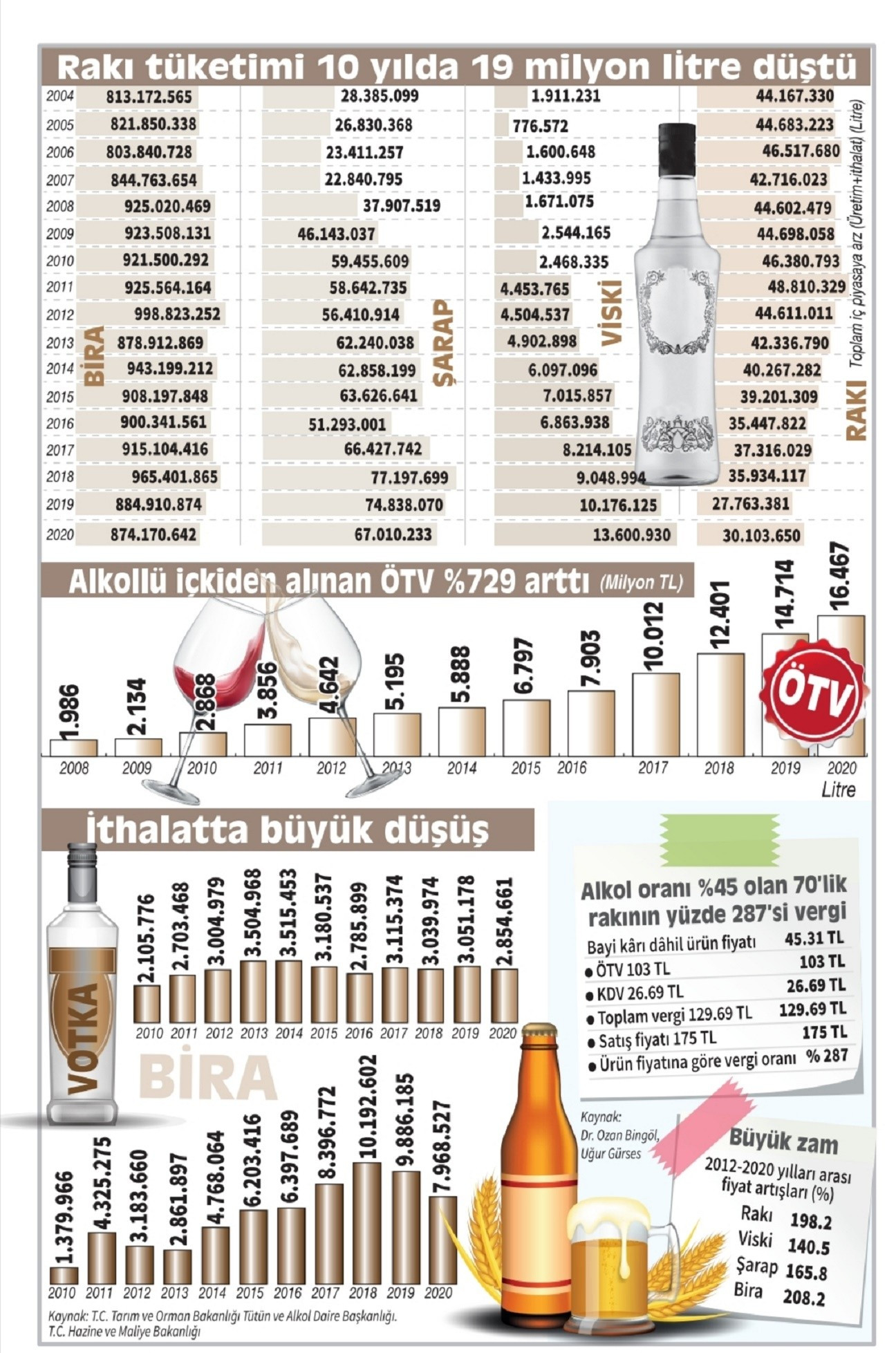Rakı Fiyatı 19 Yılda Yüzde 2000 Zamlandı - Resim: 1
