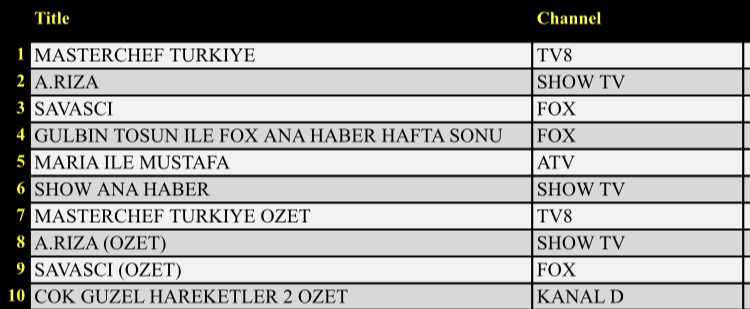 20 Eylül 2020 Pazar Reyting sonuçları: Masterchef, A.rıza - Resim: 1