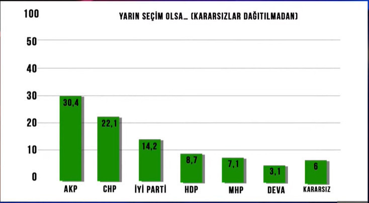 Döviz Operasyonu da Tutmadı: AKP'de Oy Kaybı Sürüyor - Resim: 1