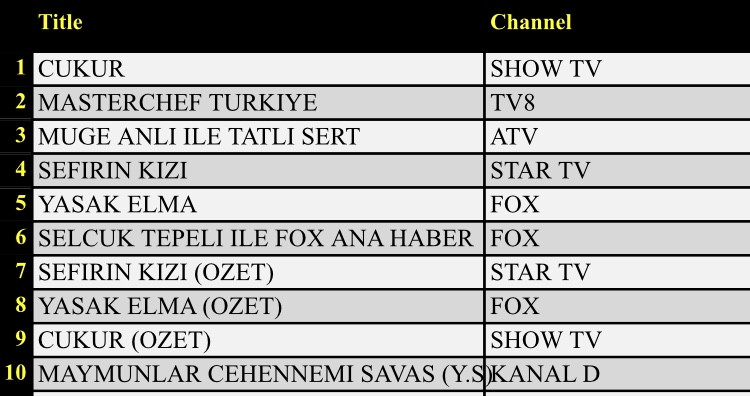 21 Eylül 2020 Pazartesi Reyting sonuçları: Çukur, Masterchef - Resim: 1
