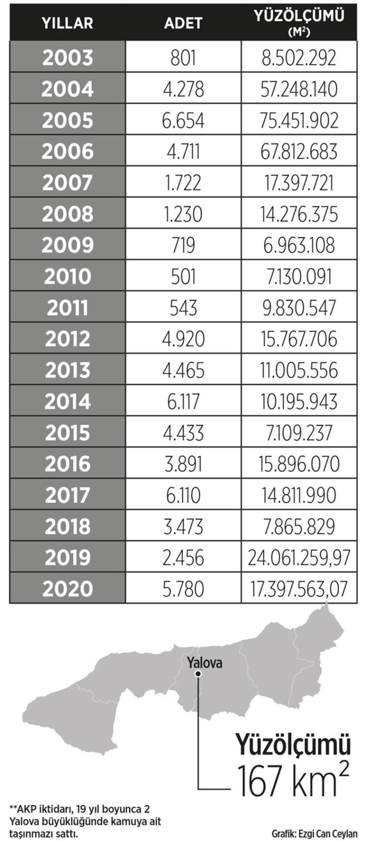 AKP Döneminde 2 Yalova Büyüklüğünde Yer Satıldı - Resim: 1