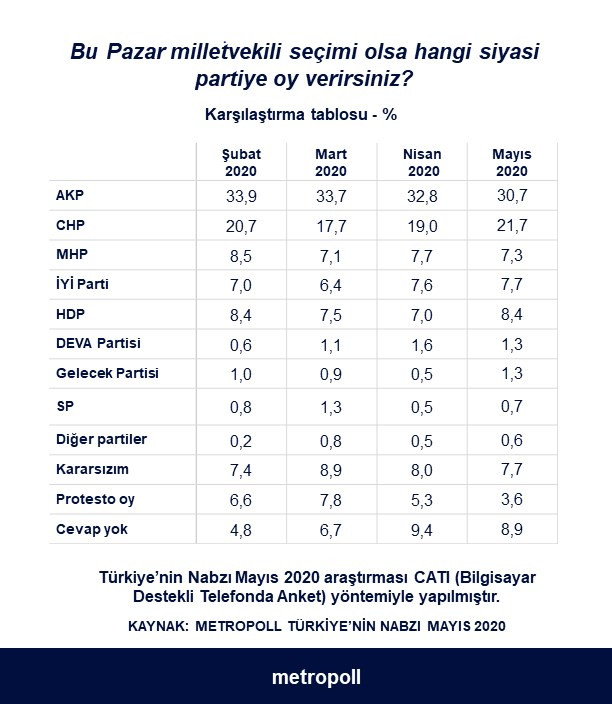 Erdoğan'ı düşündüren anket sonucu: Erime devam ediyor - Resim: 1
