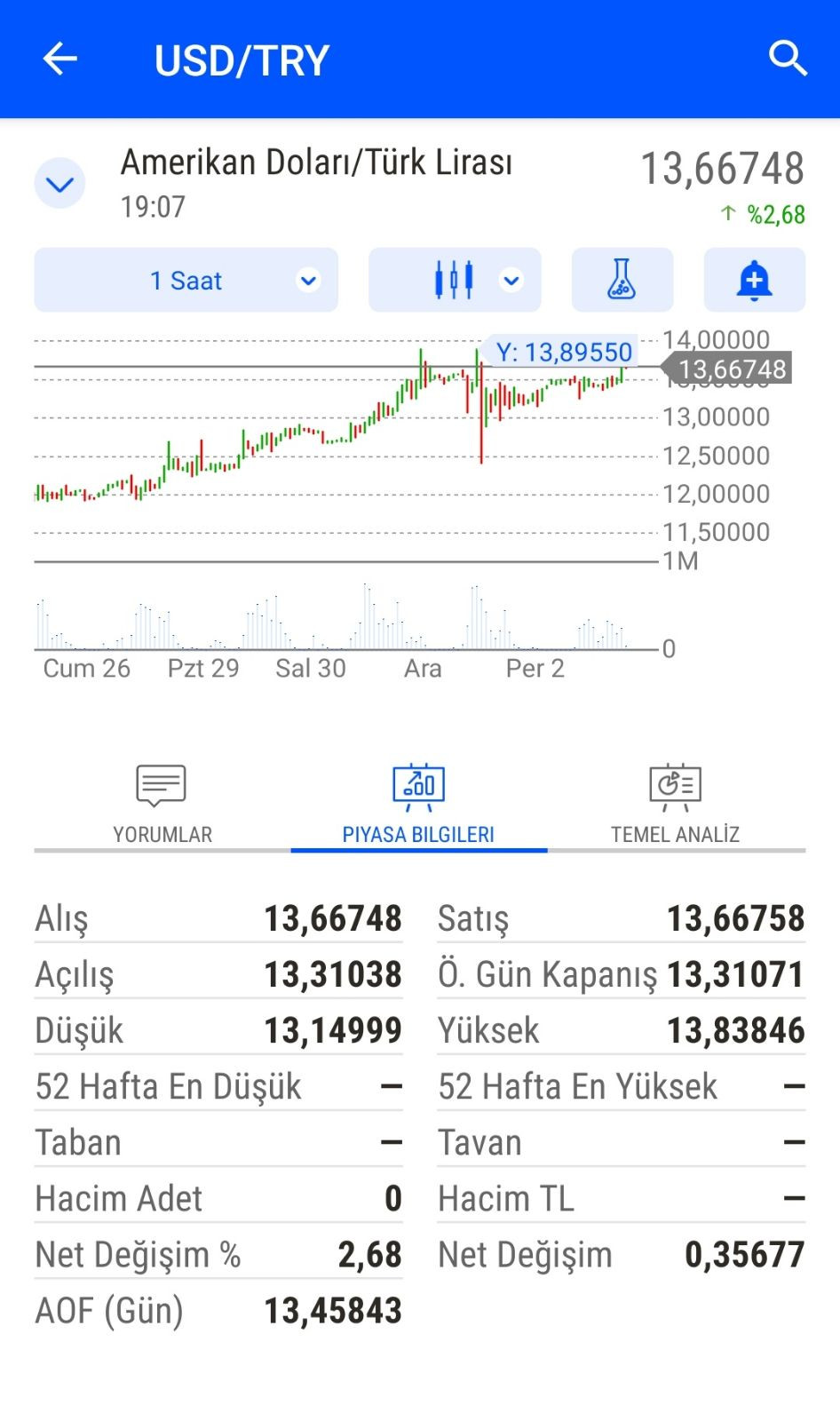 MB'nin 1 Milyar Dolarlık Müdahalesi Boşa Gitti: Dolar Yine 13,83'ü Gördü - Resim: 1