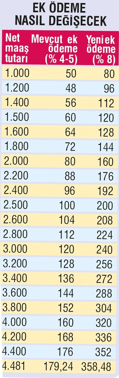 Emekliye yüzde 8 ek ödeme: 2 bin lira maaşa 160 TL zam - Resim: 1