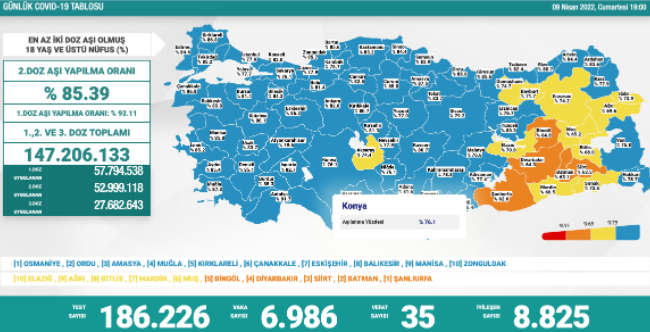 COVID-19 Raporu: 32 Ölüm, 5 Bin 609 Yeni Vaka - Resim: 1
