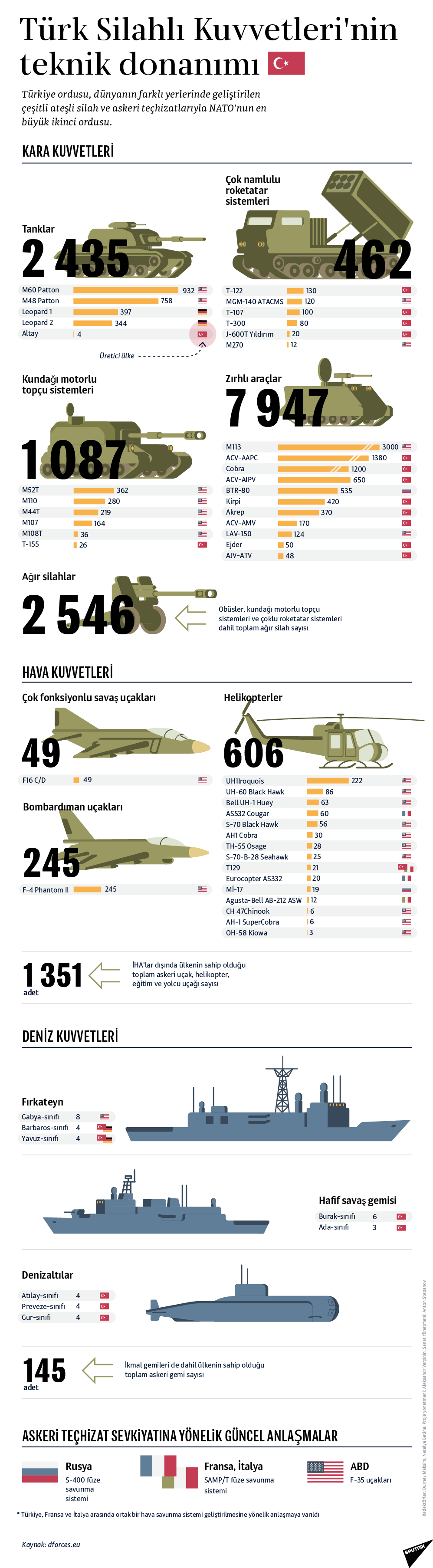 Türk Silahlı Kuvvetleri’nin teknik donanımı - Resim: 1