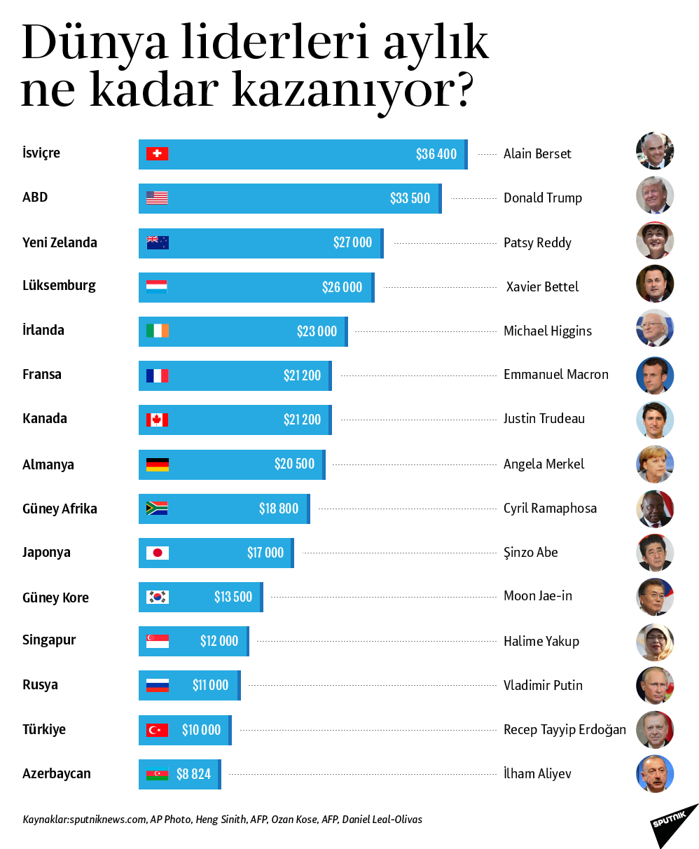 Hangi ülkenin lideri ne kadar maaş alıyor? - Resim: 1