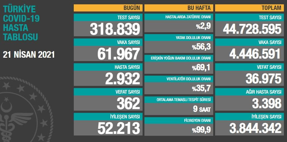 22 Nisan Koranavirüs Tablosu Açıklandı: 354 Kişi Hayatını Kaybetti - Resim: 2