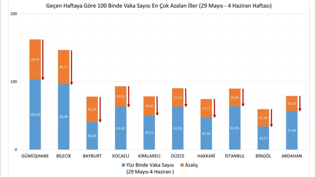 Bakan Koca, İllere Göre Haftalık Vaka Sayılarını Açıkladı - Resim: 2