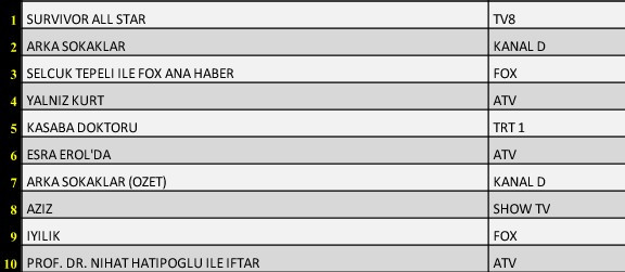 SON DAKİKA 29 NİSAN 2022 CUMA REYTİNG SONUÇLARI: Survivor, Arka Sokaklar, FOX Haber, Kasaba Doktoru, Yalnız Kurt - Resim: 1