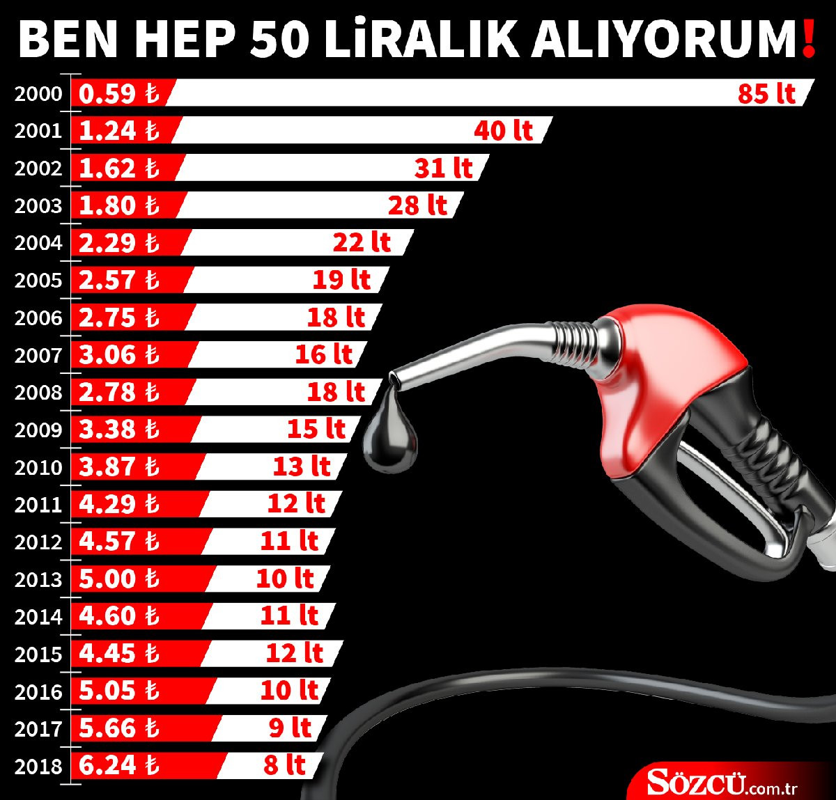 Ben hep 50 liralık benzin alıyorum diyenler şu an kaç litre alıyor? - Resim: 1