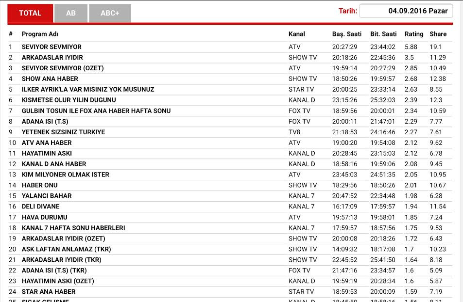 4 Eylül reyting sonuçları açıklandı: Seviyor Sevmiyor mu, Arkadaşlar İyidir mi? - Resim: 1