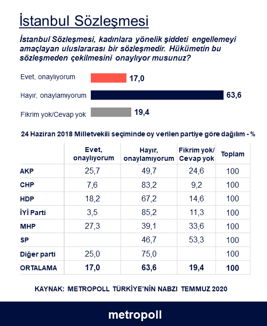 AKP’lilerin yüzde 49,7’si İstanbul Sözleşmesi’ni savunuyor - Resim: 1