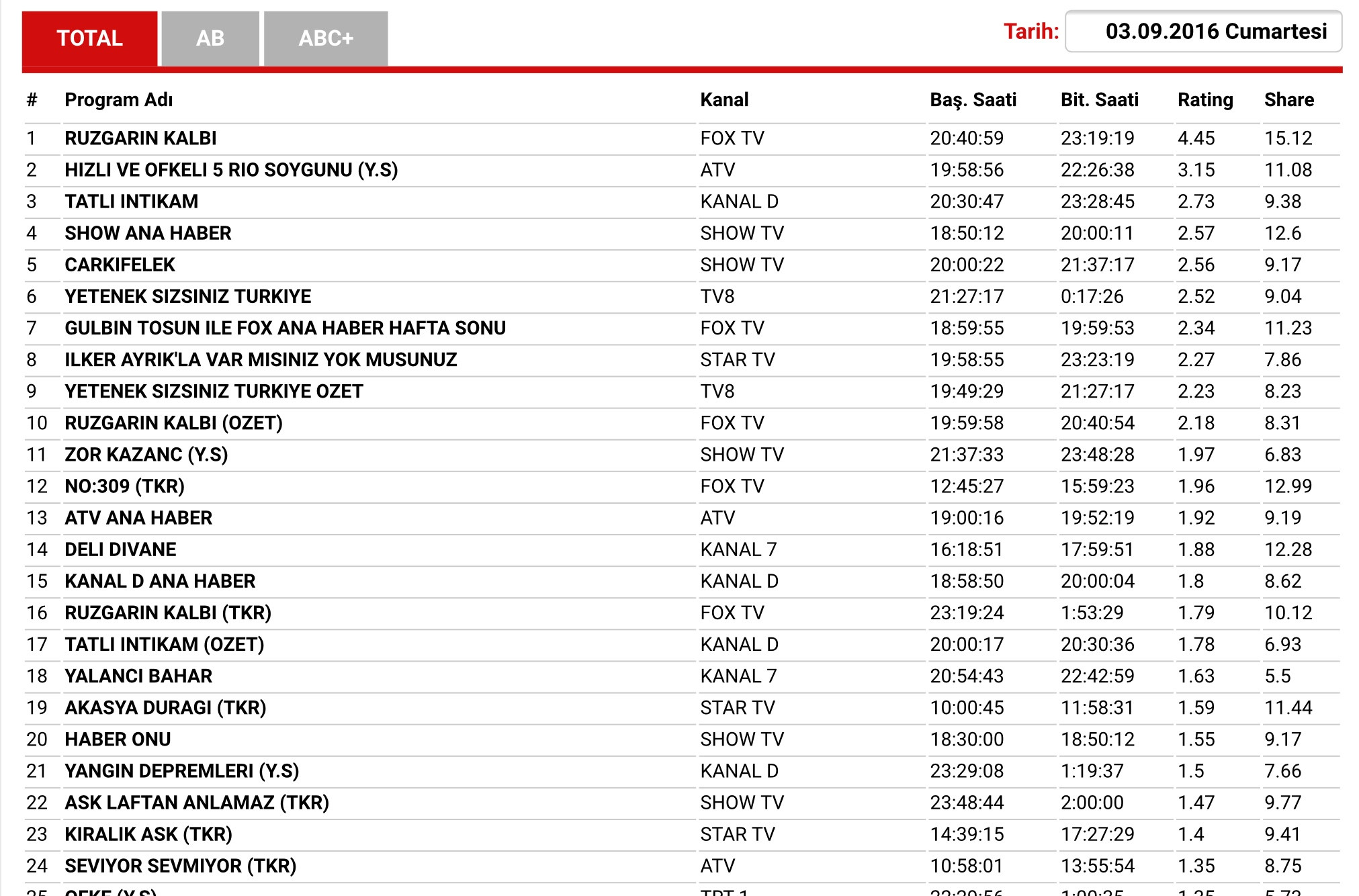 3 Eylül reyting sonuçları açıklandı: Rüzgarın Kalbi mi, Hızlı ve Öfkeli Rio Soygunu mu çok izlendi? - Resim: 1