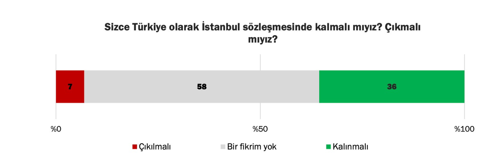İstanbul Sözleşmesine karşı çıkanlar sadece yüzde 7 - Resim: 1