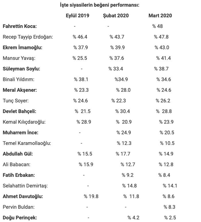 Liderler araştırmasında Bakan Koca Erdoğan'ı geçti! - Resim: 1