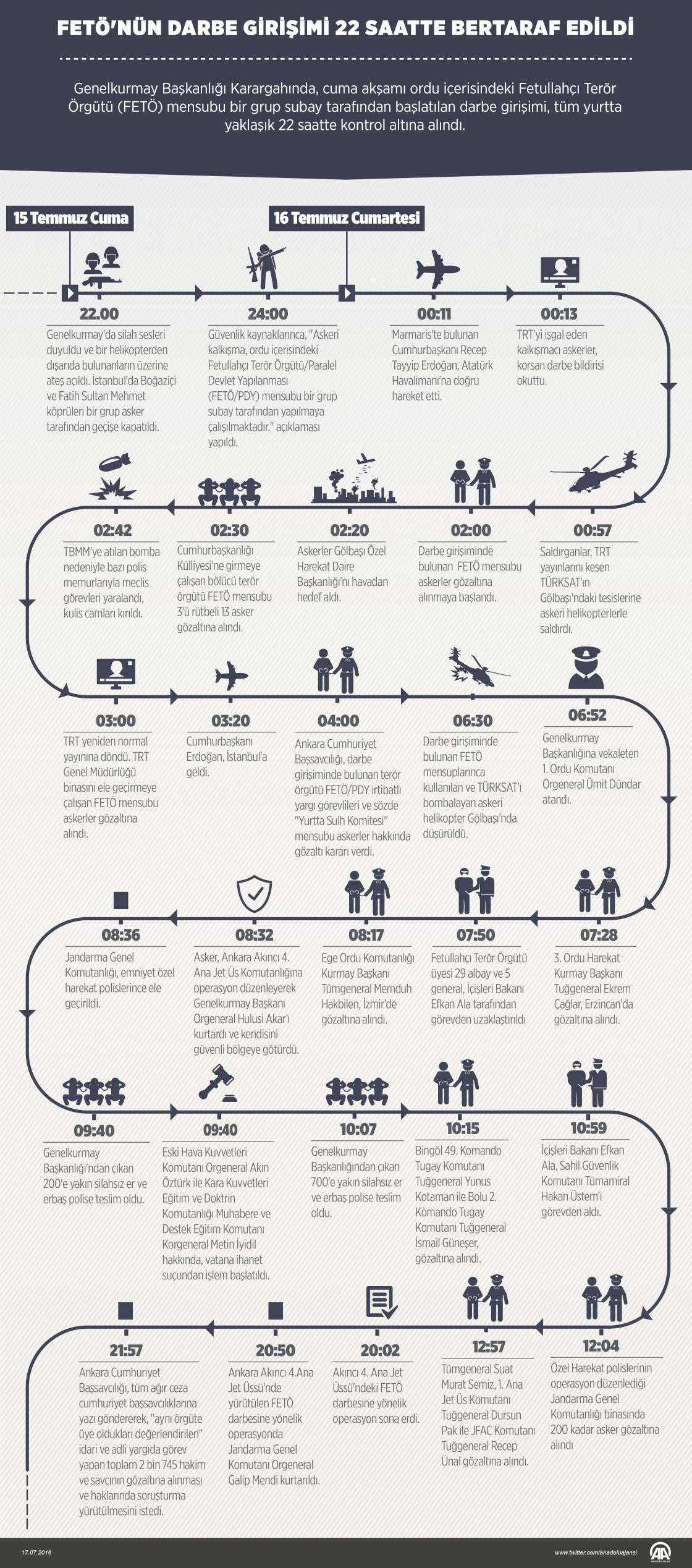 Fethullahçı Generallerin darbe rüyası 22 saatte bitti! - Resim: 1