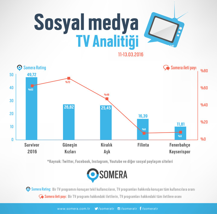 Survivor sosyal medyanın zirvesinde - Resim: 1