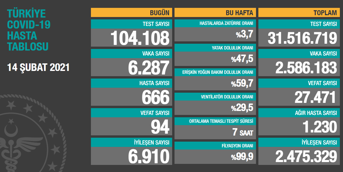 Türkiye'de Koronavirüs: 94 Kişi Hayatını Kaybetti, 6 Bin 287 Yeni Vaka - Resim: 1