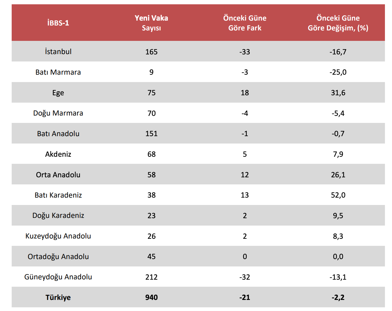 Sağlık Bakanlığı’nın Korona tablosuna Malatya darbesi - Resim: 1