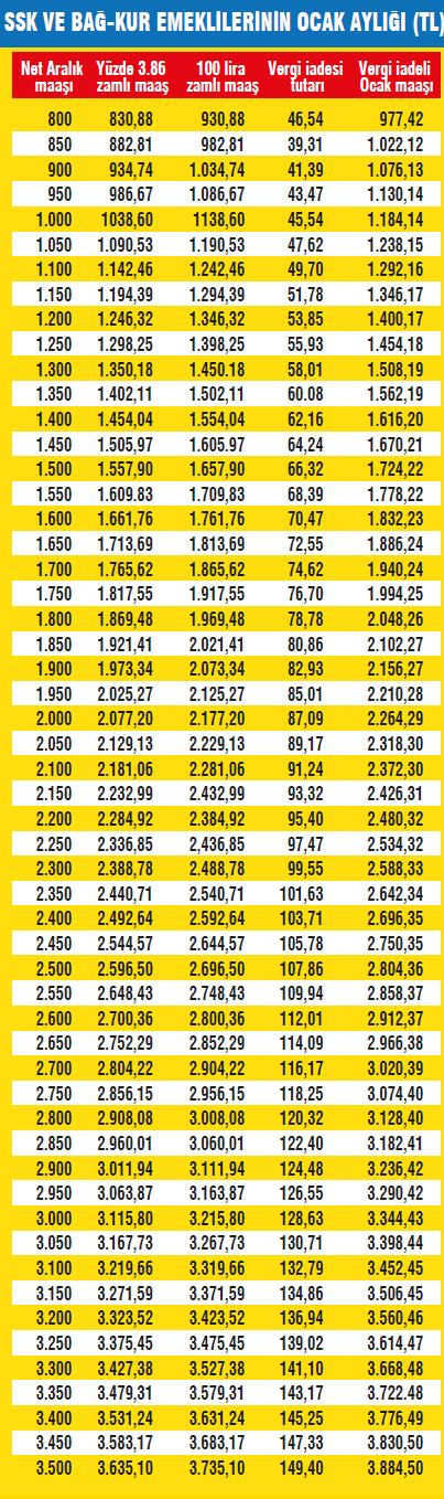 İşte yeni emekli maaşları - Resim: 1