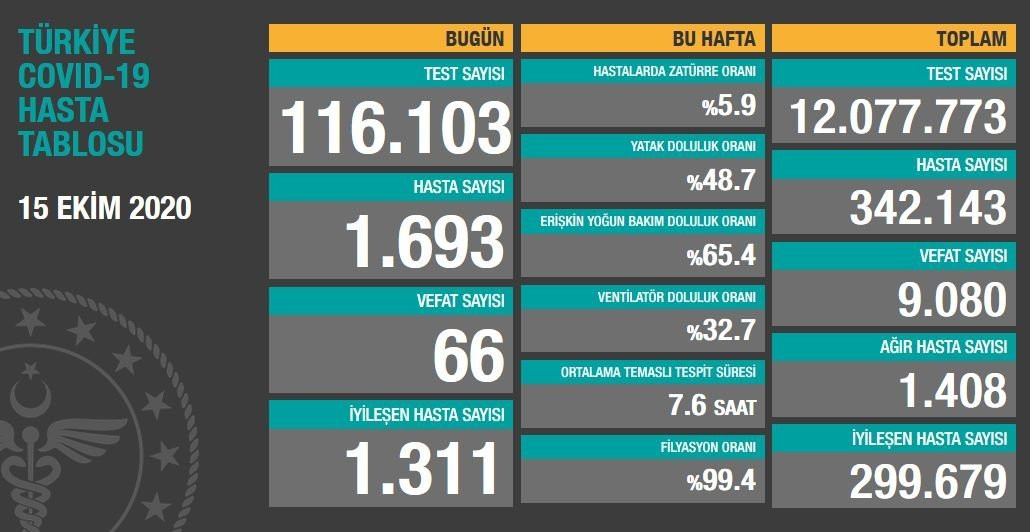 Koca gerçek vaka sayılarını açıklamaktan vazgeçti - Resim: 1