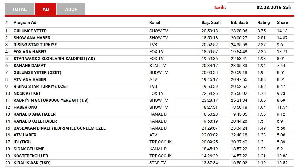 2 Ağustos reyting sonuçları açıklandı: Gülümse Yeter zirvede - Resim: 1