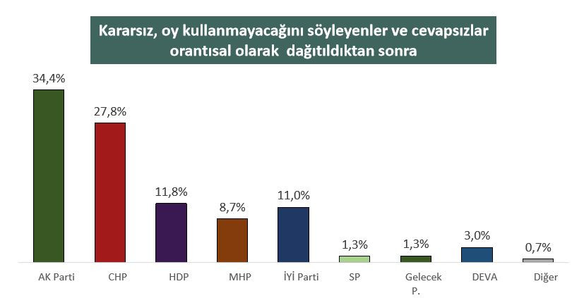 Erdoğan'ın korktuğu oluyor: Babacan ve Davutoğlu'nun oyları artıyor - Resim: 1