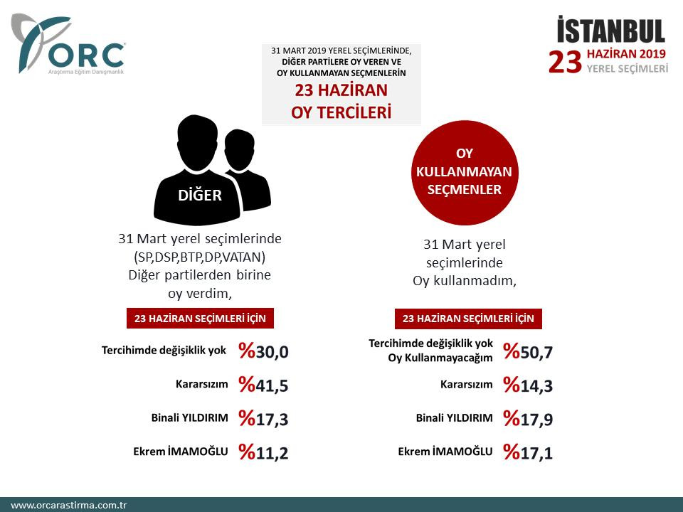 ORC'nin son seçim anketi: Binali Yıldırım yüzde 47, Ekrem İmamoğlu 46,7 - Resim: 1