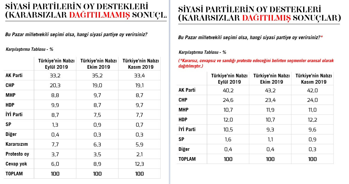 Metropoll Araştırma: Erdoğan'a görev onayı verenlerin sayısı düştü - Resim: 1