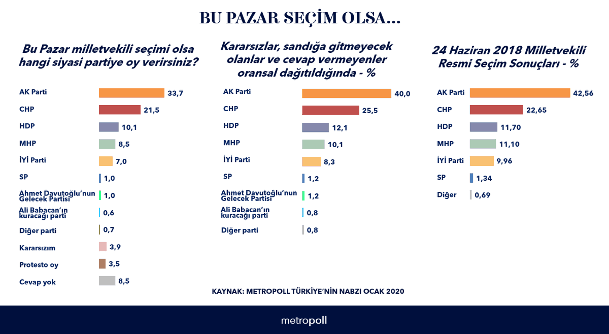 Metropoll seçim anketi: AKP yüzde 40, CHP yüzde 25,5, HDP yüzde 12,1, MHP yüzde 10,1 - Resim: 1