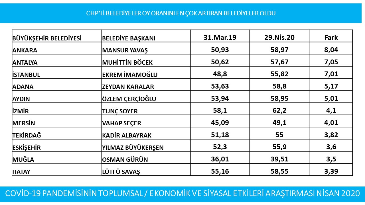 CHP'li büyükşehir belediye başkanları oylarını artırdı - Resim: 1
