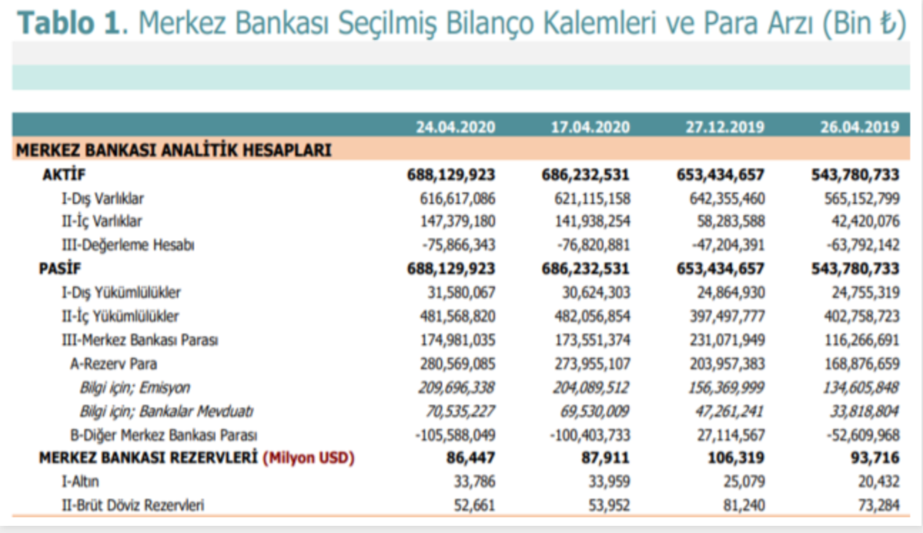 Mahfi Eğilmez: Merkez Bankası'nın Swap harici Dolar rezervi eksiye düştü: -13,4 Milyar Dolar - Resim: 1