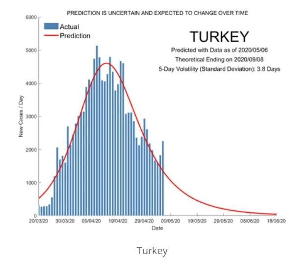 Yapay zekaya göre, Türkiye'de koronavirüs 8 Eylül'de bitecek - Resim: 2