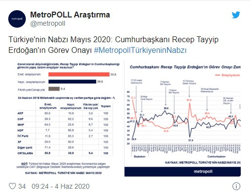 MetroPOLL anketine göre Erdoğan'ın görev onayı yüzde 50,8 - Resim: 1