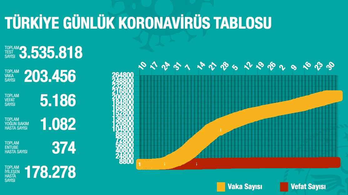 Türkiye’de bugün koronavirüsten 19 kişi öldü: 3 Temmuz 2020 koronavirüs tablosu - Resim: 1