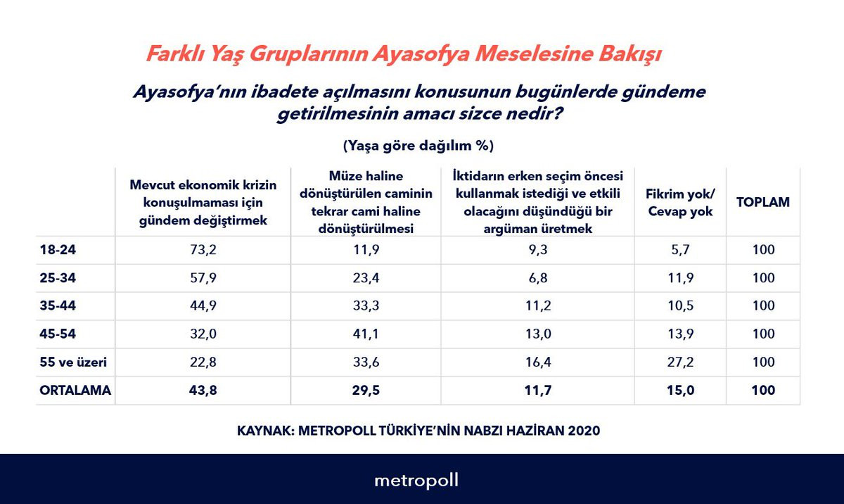 Ayasofya ekonomik kriz konuşulmasın diye mi gündeme getirildi? - Resim: 1