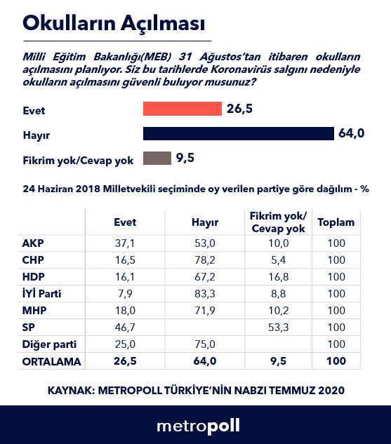 AKP seçmeni de 31 Ağustos'ta okulların açılmasını istemiyor - Resim: 1
