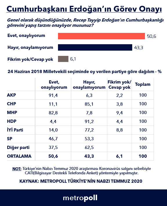 MetroPOLL anketine göre Erdoğan'a görev onayı yüzde 50,6 - Resim: 1