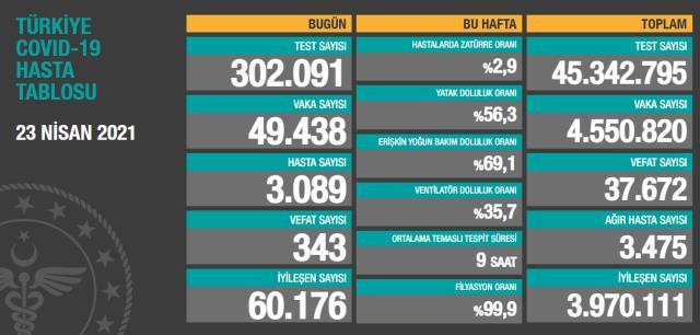 23 Nisan Koronavirüs Tablosu: 343 Kişi Daha Vefat Etti - Resim: 1