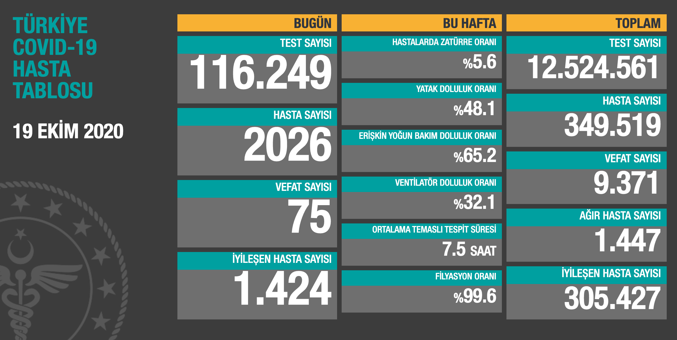 Fahrettin Koca'ya göre 1958 yeni hasta var, Sağlık Bakanlığı’na göre 2026 hasta - Resim: 2