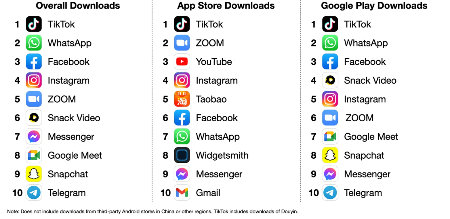 Dünyada en çok indirilen uygulama TikTok - Resim: 1