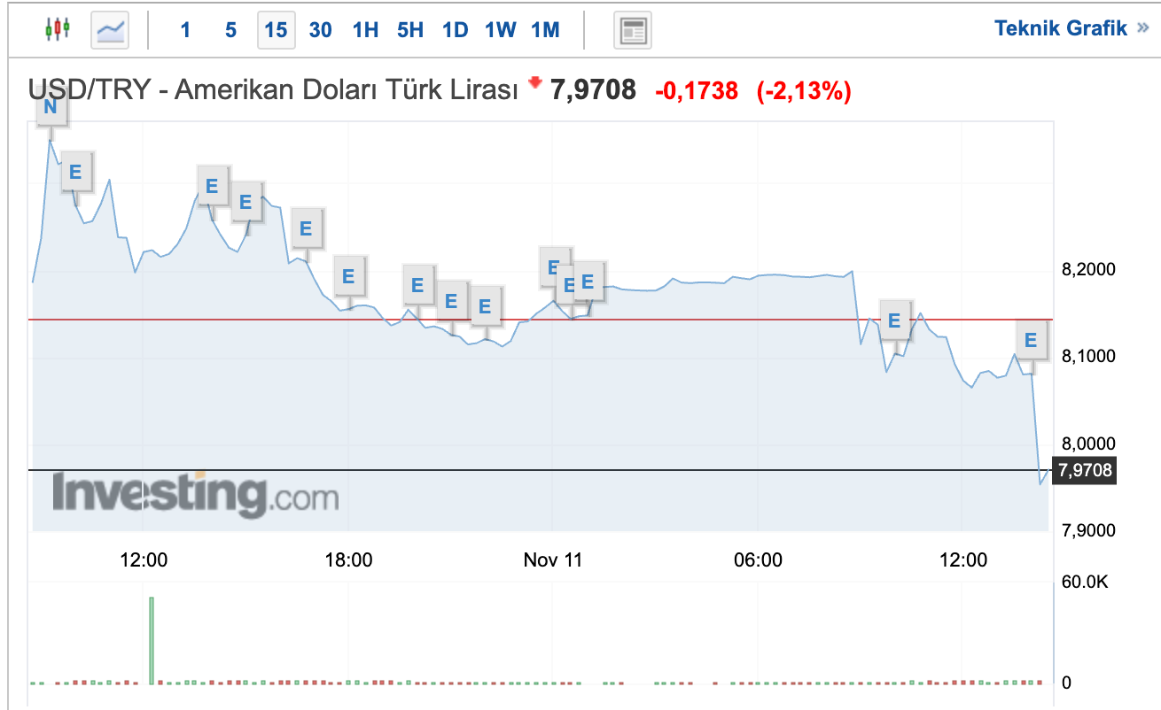 Erdoğan net konuştu, Dolar 8 liranın altına indi - Resim: 1