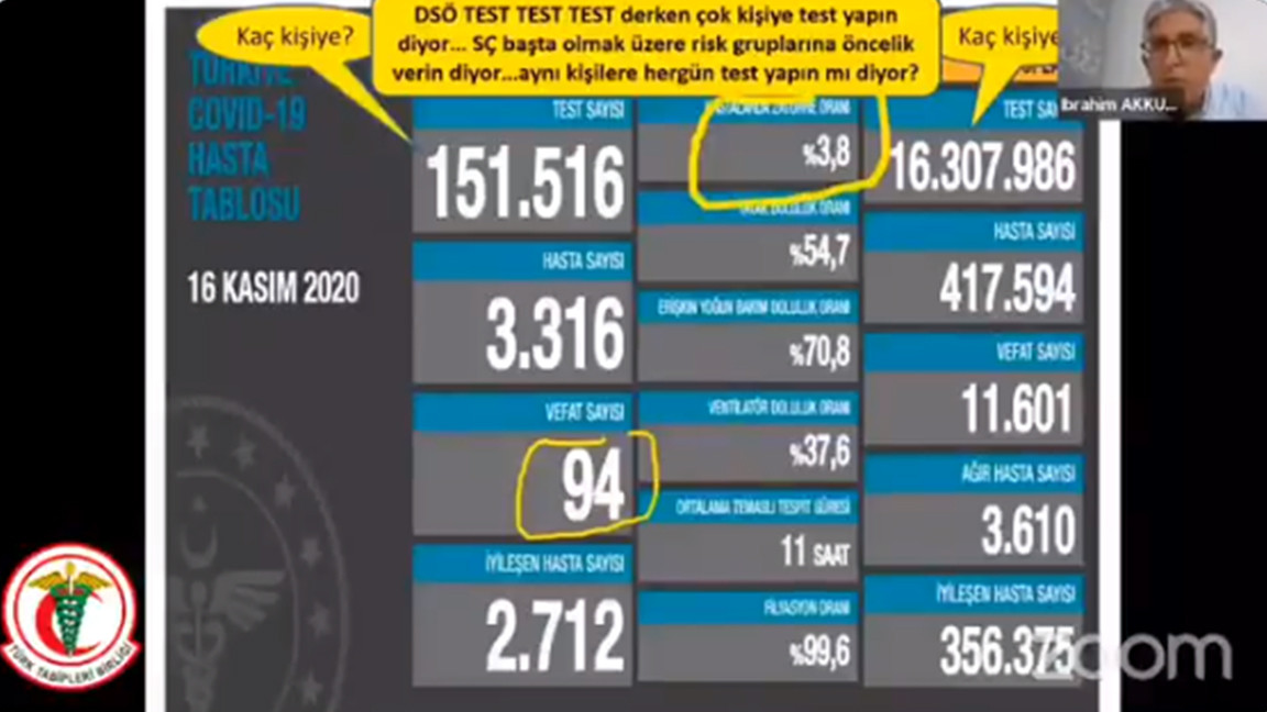 TTB açıkladı: Günlük korona vaka sayısı 87 bin 263 - Resim: 1